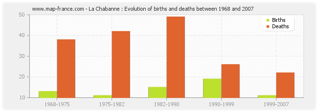 La Chabanne : Evolution of births and deaths between 1968 and 2007